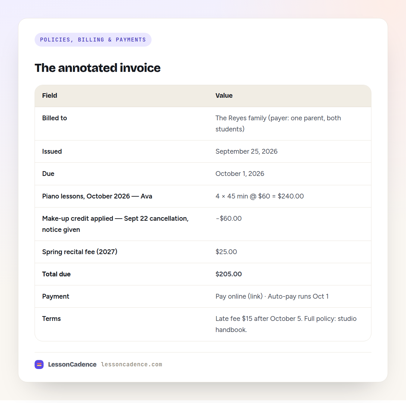 Annotated example showing how to invoice music students, with lesson count, applied make-up credit, total, due date and payment link labeled