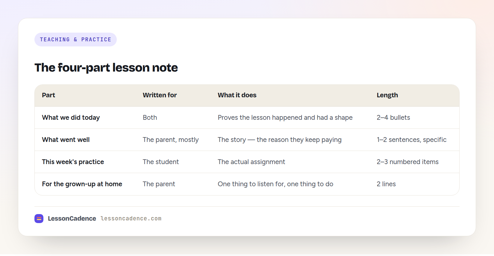 The four-part lesson note template structure: what we did, what went well, what to practice, what to listen for at home