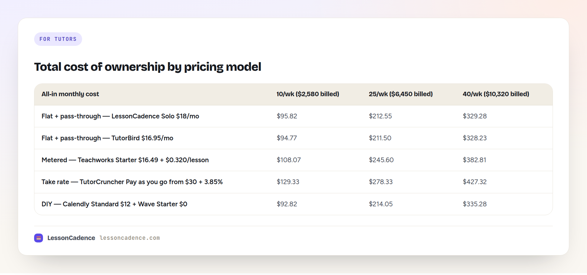 Total cost of ownership comparison for tutoring management software at 10, 25 and 40 sessions per week